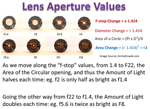 What is F-Stop and Why is the F-Number of the Lens So Important