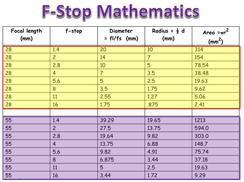 f stop chart full stops - Google Search